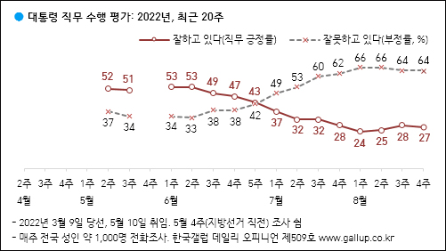 자료. 한국갤럽(2022.8.26)