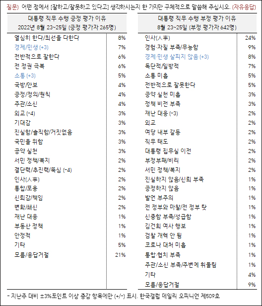 자료. 한국갤럽(2022.8.26)