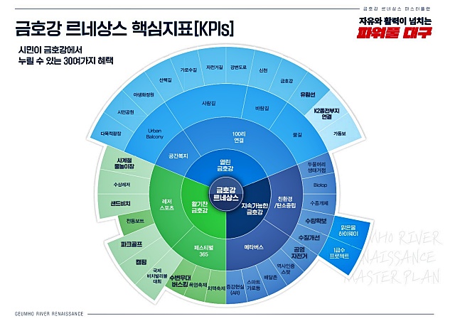 대구시가 추진하는 '금호강 르네상스 개발사업'에 포함된 30여가지 사업 내용 / 자료.대구시