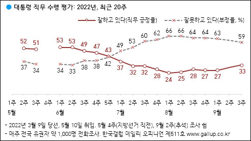 자료. 한국갤럽(2022.9.16)
