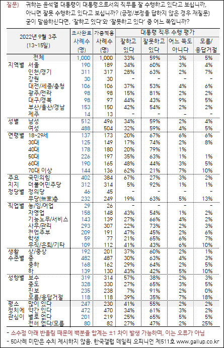 자료. 한국갤럽(2022.9.16)