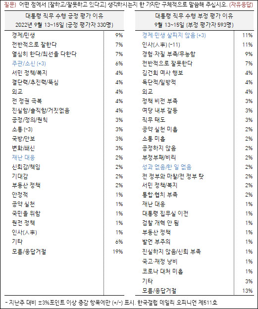 자료. 한국갤럽(2022.9.16)