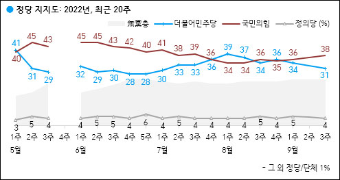 자료. 한국갤럽(2022.9.16)