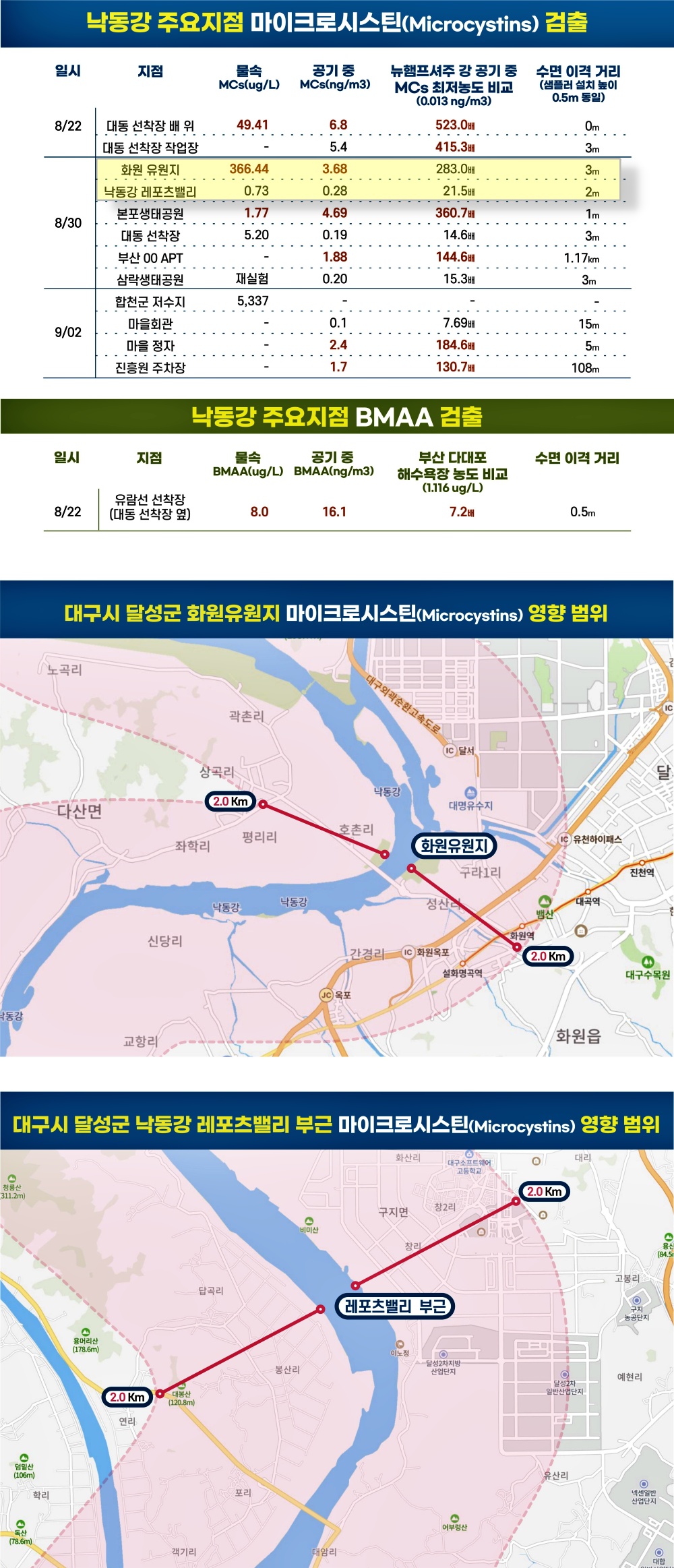 '낙동강 주요지점 마이크로시스틴 검출' 조사 결과 / 자료.대구환경운동연합