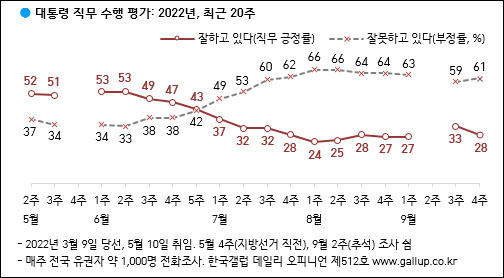 자료. 한국갤럽(2022.9.23)