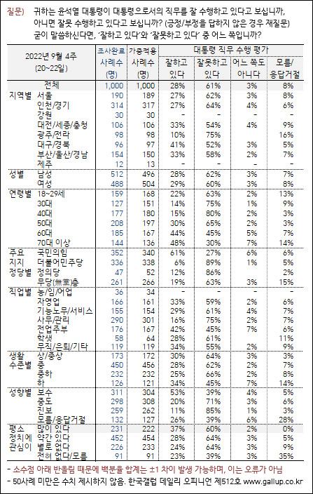 자료. 한국갤럽(2022.9.23)