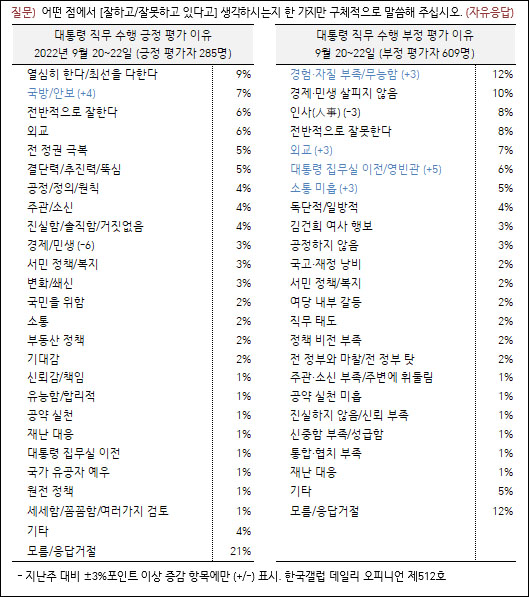 자료. 한국갤럽(2022.9.23)