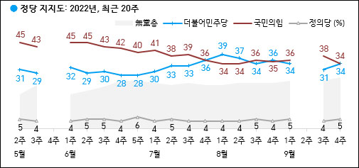 자료. 한국갤럽(2022.9.23)