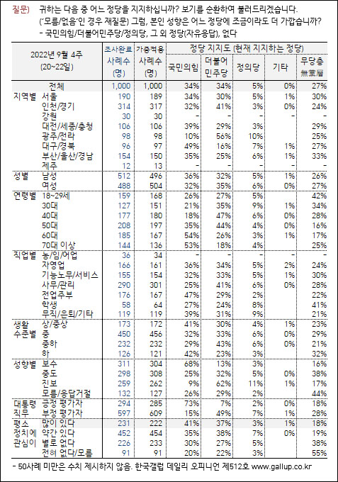 자료. 한국갤럽(2022.9.23)