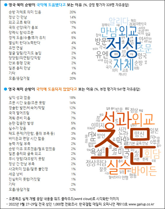 자료. 한국갤럽(2022.9.30)