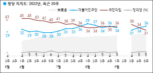 자료. 한국갤럽(2022.9.30)