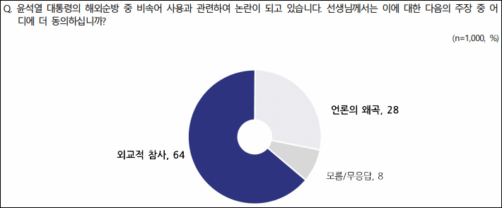 자료. 전국지표조사(2022.10.5)
