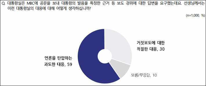 자료. 전국지표조사(2022.10.5)