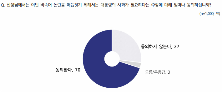 자료. 전국지표조사(2022.10.5)