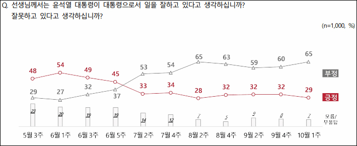 자료. 전국지표조사(2022.10.5)