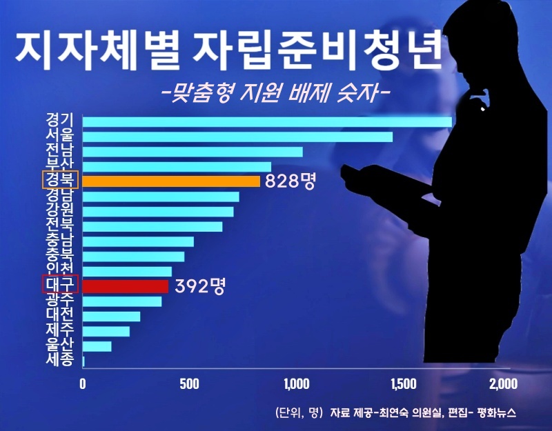 22022년 지자체별 자립준비청년 맞춤형 지원 배제 현황 / 자료-최연숙 의원실, 편집 평화뉴스 김영화 기자
