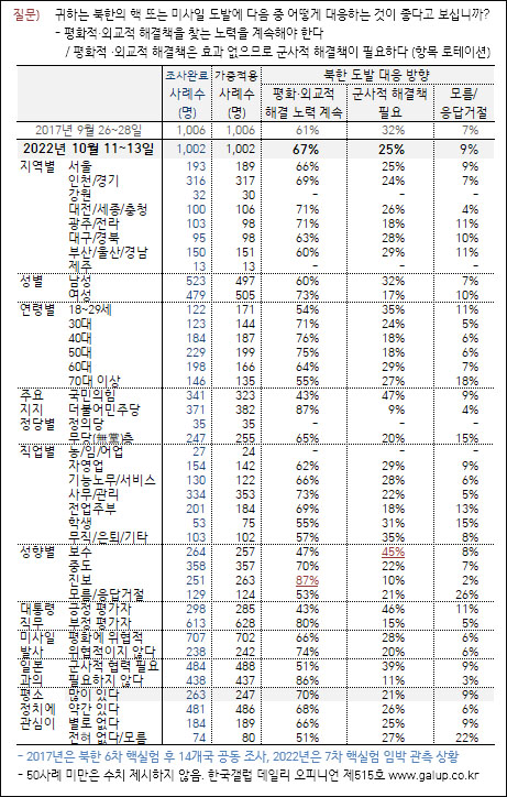 자료. 한국갤럽(2022.10.14)