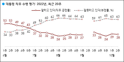 자료. 한국갤럽(2022.10.14)
