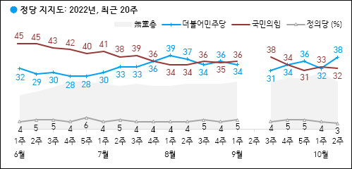 자료. 한국갤럽(2022.10.14)