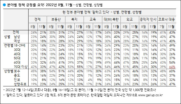 자료. 한국갤럽(2022.11.4)