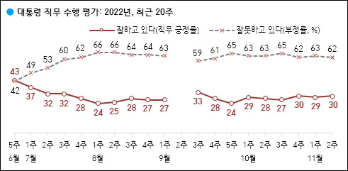 자료. 한국갤럽(2022.11.11)