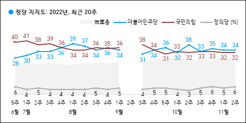 자료. 한국갤럽(2022.11.11)