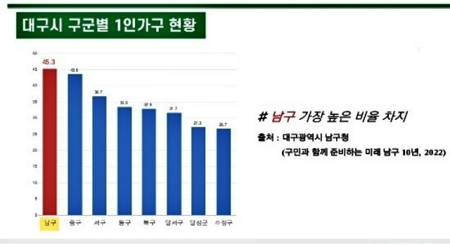 대구 구.군별 1인가구 현황 / 자료.2022년 대구 남구 고독사 실태조사 보고서