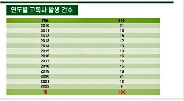 대구 남구 연도별 고독사 발생 건수 / 자료.2022년 대구 남구 고독사 실태조사 보고서