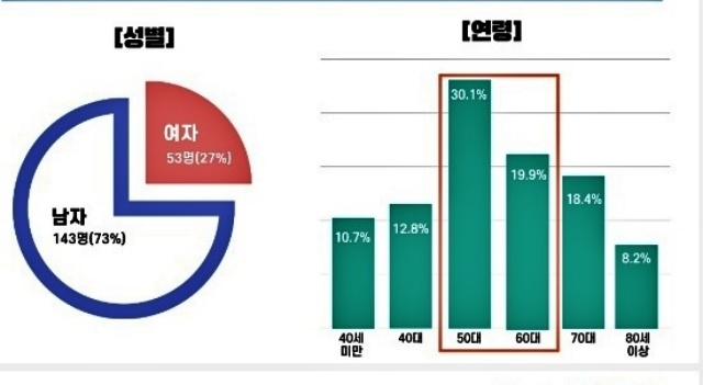 고독사 성별, 연령별 비율 / 자료.2022년 대구 남구 고독사 실태조사 보고서