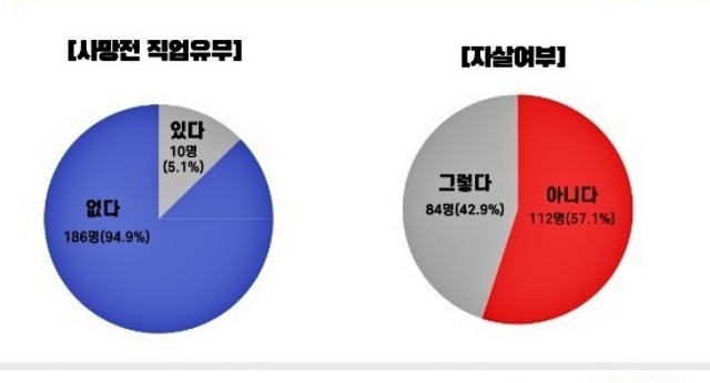 고독사 성별, 연령별 비율 / 자료.2022년 대구 남구 고독사 실태조사 보고서