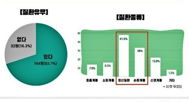 고독사 전 질환 유무, 질환 종류 / 자료.2022년 대구 남구 고독사 실태조사 보고서