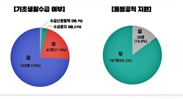 고독사 전 기초생활수급 여부, 돌봄 공적 지원 여부 / 자료.2022년 대구 남구 고독사 실태조사 보고서