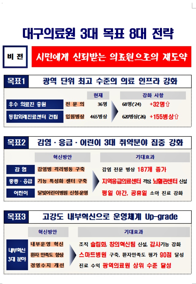 '대구의료원 3대 목표 8대 전략'(2022.12.7 발표) / 자료.대구의료원