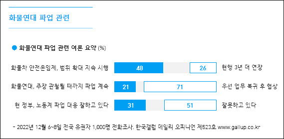 자료. 한국갤럽(2022.12.9)