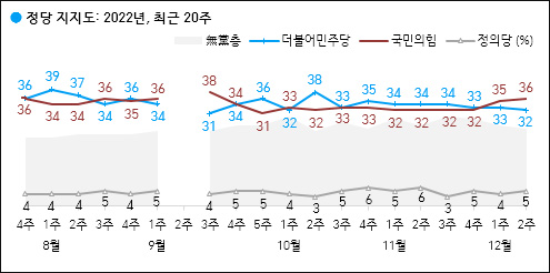 자료. 한국갤럽(2022.12.9)