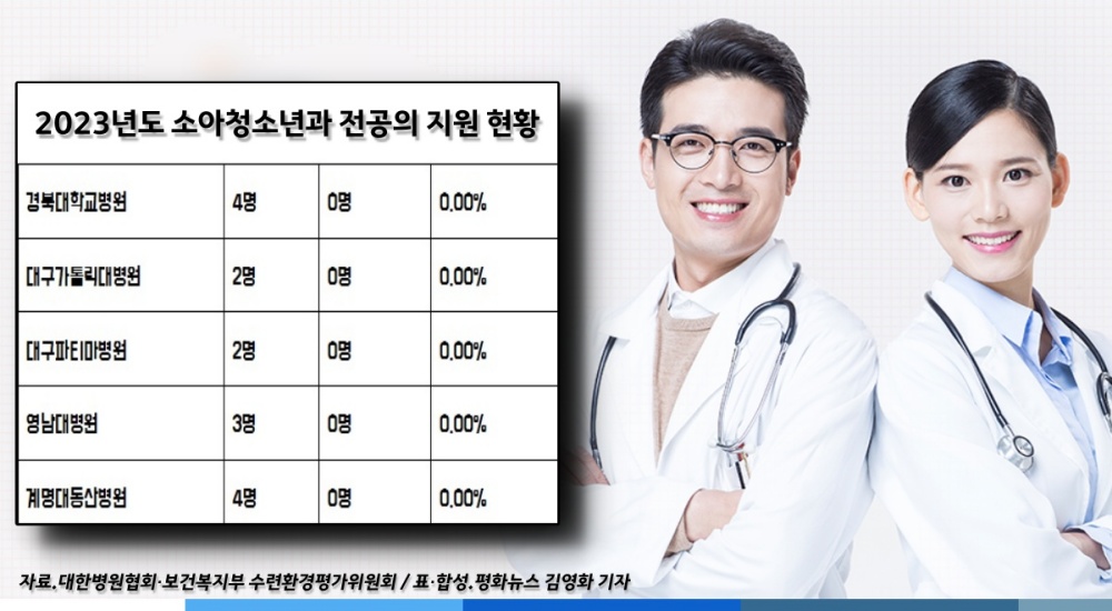 대구 대형병원 5곳 2023년도 소아청소년과 전공의 지원 현황
