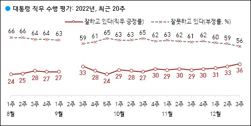 자료. 한국갤럽(2022.12.16)