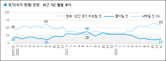 자료. 한국갤럽(2022.12.16)