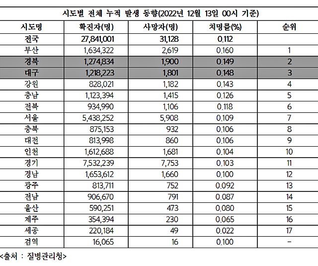 질병관리청 '전국 코로나 누적 발생 동향'(2022.12.13. 0시 기준) / 자료.우리복지시민연합