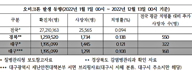 질병관리청, 대구시, 경북도 '오미크론 발생 동향'(2022.1.1~2022.12.13) / 자료.우리복지시연합