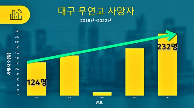 '2018년~2022년 대구 무연고 사망자' / 자료.대구쪽방상담소, 사진 합성.평화뉴스 김영화 기자