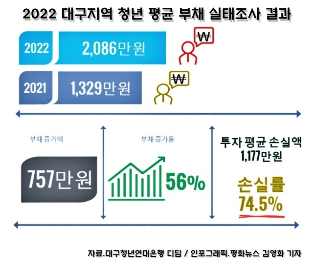 '대구 청년 부채 실태조사' / 자료.대구청년연대은행 디딤, 인포그래픽.평화뉴스 김영화 기자