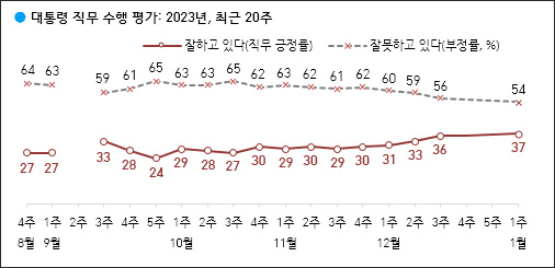 자료. 한국갤럽(2023.1.6)