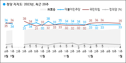 자료. 한국갤럽(2023.1.6)