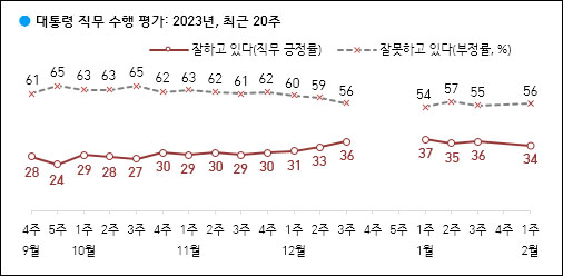 자료. 한국갤럽(2023.2.3)