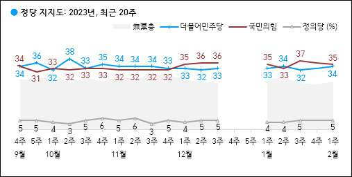 자료. 한국갤럽(2023.2.3)
