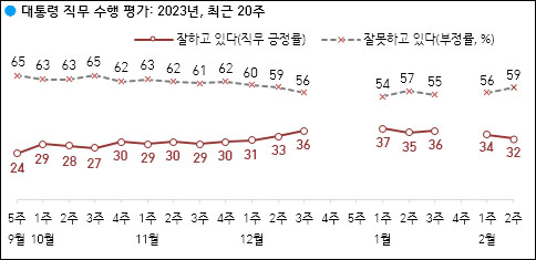 자료. 한국갤럽(2023.2.10)