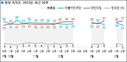 자료. 한국갤럽(2023.2.10)