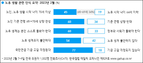 자료. 한국갤럽(2023.2.10)