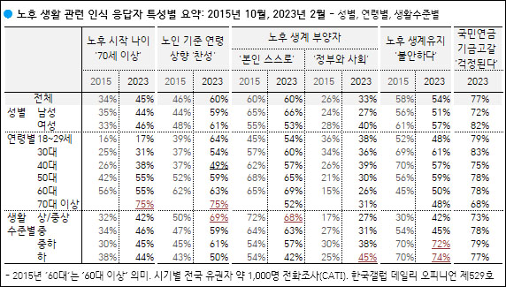 자료. 한국갤럽(2023.2.10)
